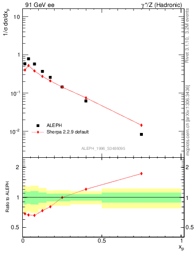 Plot of xphi in 91 GeV ee collisions