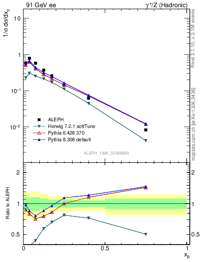 Plot of xphi in 91 GeV ee collisions