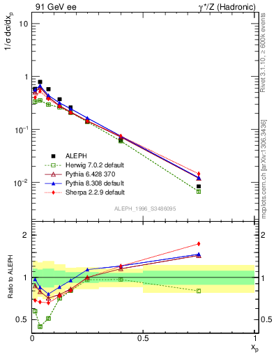 Plot of xphi in 91 GeV ee collisions