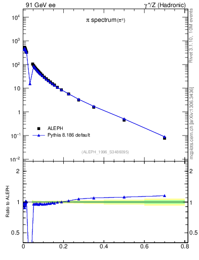 Plot of xpi in 91 GeV ee collisions