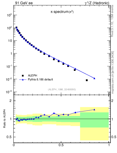 Plot of xpi in 91 GeV ee collisions