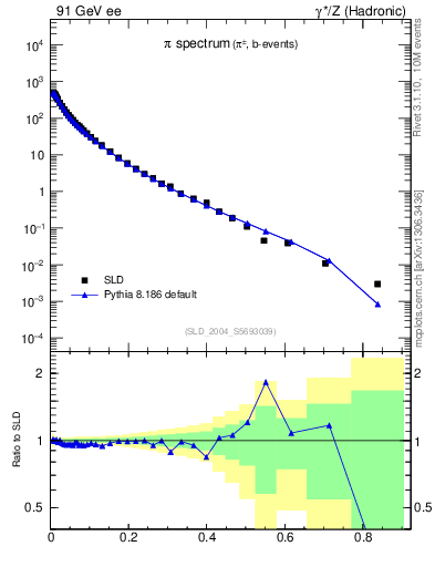 Plot of xpi in 91 GeV ee collisions