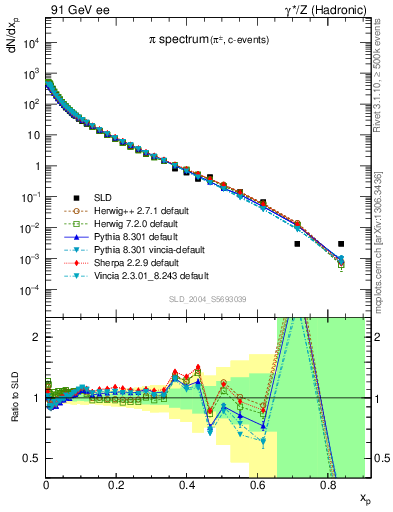 Plot of xpi in 91 GeV ee collisions