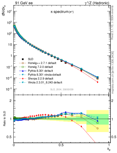 Plot of xpi in 91 GeV ee collisions