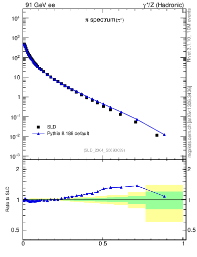 Plot of xpi in 91 GeV ee collisions