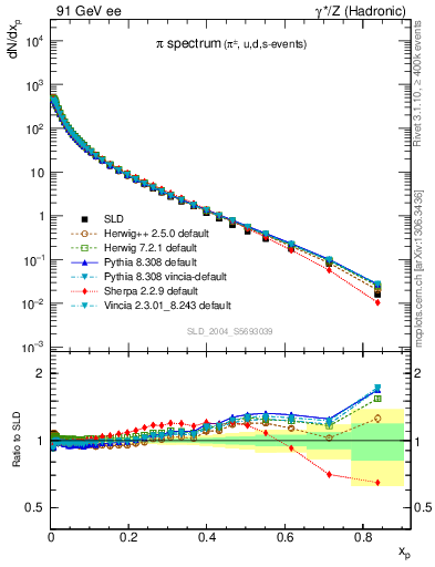 Plot of xpi in 91 GeV ee collisions