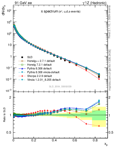 Plot of xpi in 91 GeV ee collisions