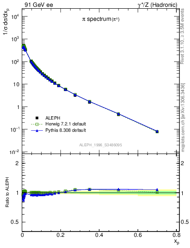 Plot of xpi in 91 GeV ee collisions