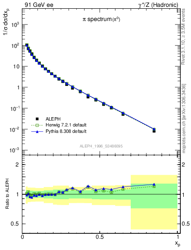 Plot of xpi in 91 GeV ee collisions