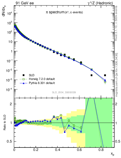 Plot of xpi in 91 GeV ee collisions