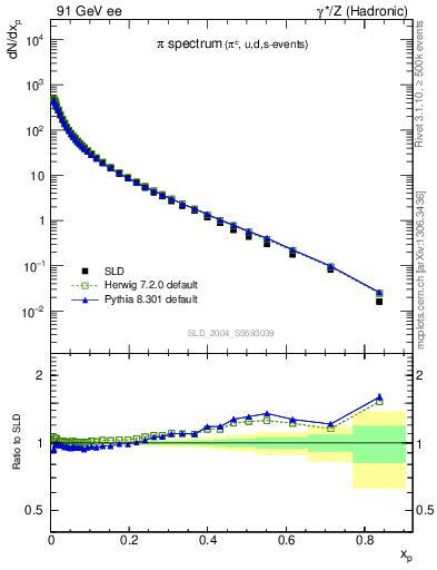 Plot of xpi in 91 GeV ee collisions