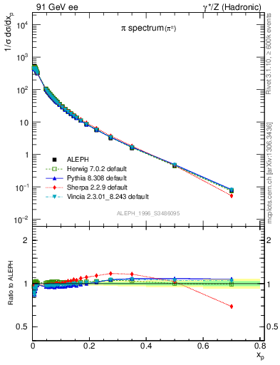 Plot of xpi in 91 GeV ee collisions