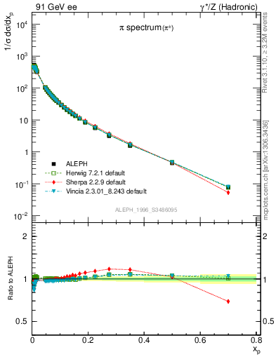 Plot of xpi in 91 GeV ee collisions