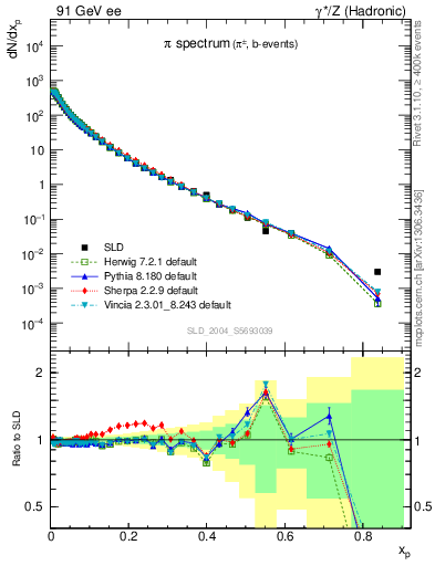 Plot of xpi in 91 GeV ee collisions