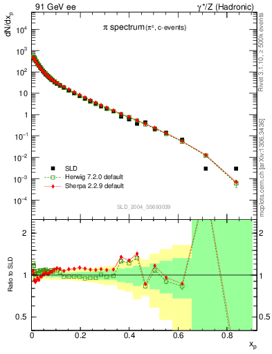 Plot of xpi in 91 GeV ee collisions