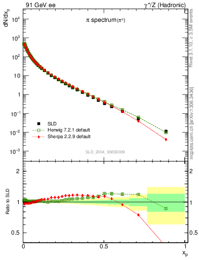 Plot of xpi in 91 GeV ee collisions