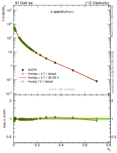 Plot of xpi in 91 GeV ee collisions