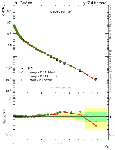 Plot of xpi in 91 GeV ee collisions