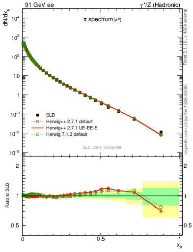 Plot of xpi in 91 GeV ee collisions