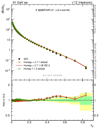 Plot of xpi in 91 GeV ee collisions