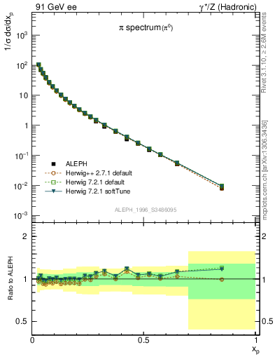 Plot of xpi in 91 GeV ee collisions