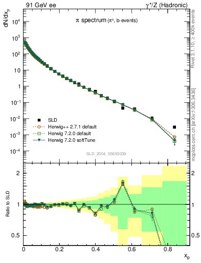 Plot of xpi in 91 GeV ee collisions