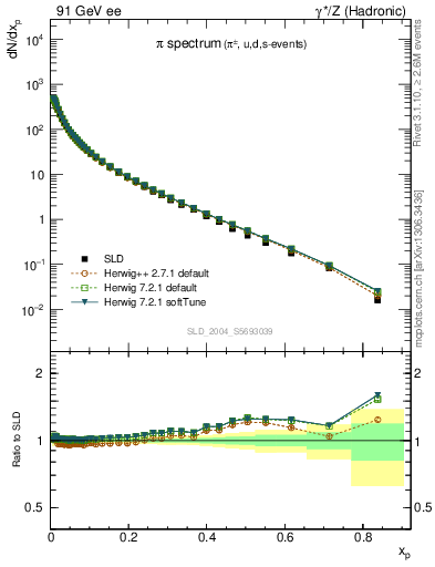 Plot of xpi in 91 GeV ee collisions