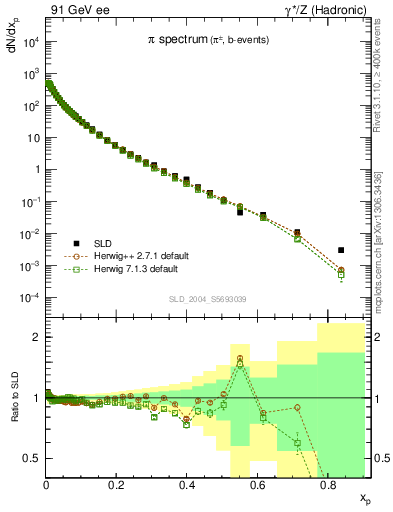 Plot of xpi in 91 GeV ee collisions