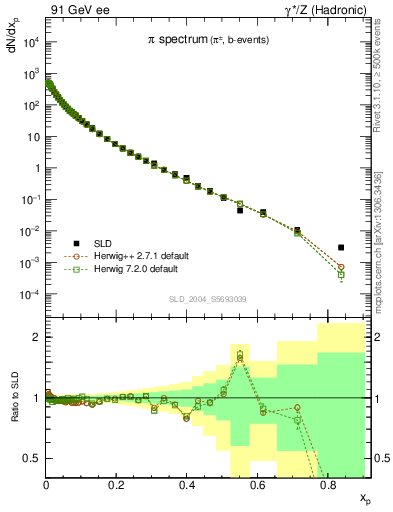 Plot of xpi in 91 GeV ee collisions