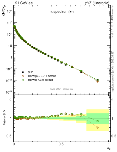 Plot of xpi in 91 GeV ee collisions