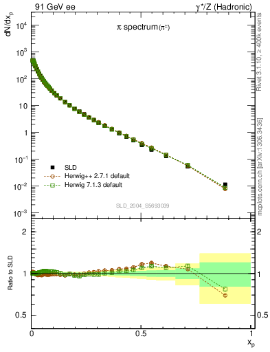 Plot of xpi in 91 GeV ee collisions