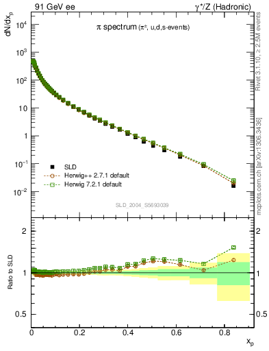 Plot of xpi in 91 GeV ee collisions