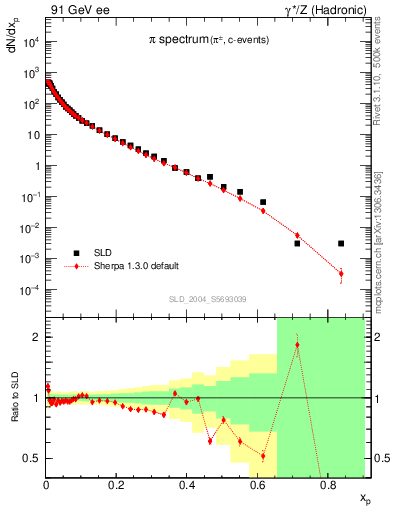 Plot of xpi in 91 GeV ee collisions