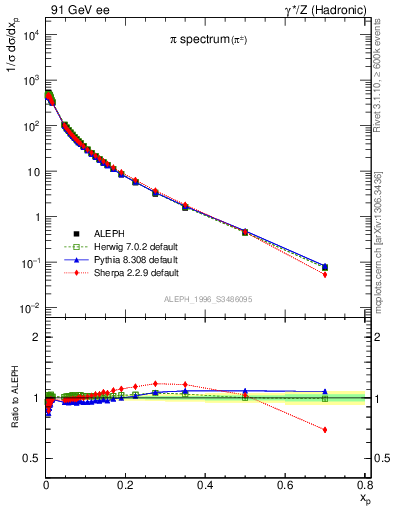 Plot of xpi in 91 GeV ee collisions