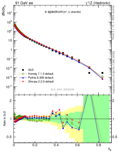 Plot of xpi in 91 GeV ee collisions