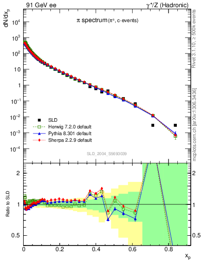 Plot of xpi in 91 GeV ee collisions