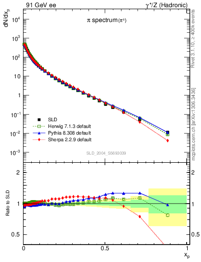 Plot of xpi in 91 GeV ee collisions