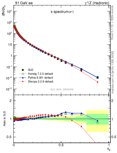 Plot of xpi in 91 GeV ee collisions