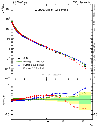 Plot of xpi in 91 GeV ee collisions