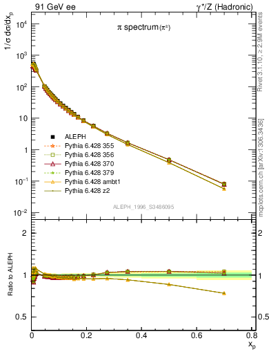 Plot of xpi in 91 GeV ee collisions