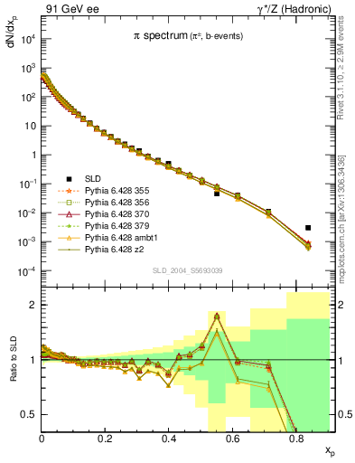 Plot of xpi in 91 GeV ee collisions