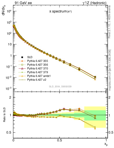 Plot of xpi in 91 GeV ee collisions