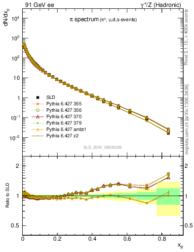 Plot of xpi in 91 GeV ee collisions