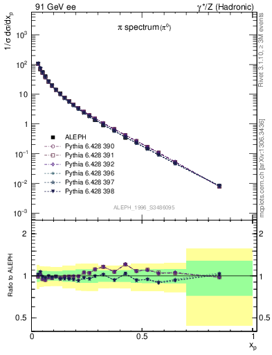 Plot of xpi in 91 GeV ee collisions