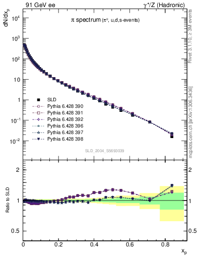 Plot of xpi in 91 GeV ee collisions