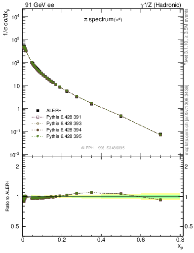 Plot of xpi in 91 GeV ee collisions