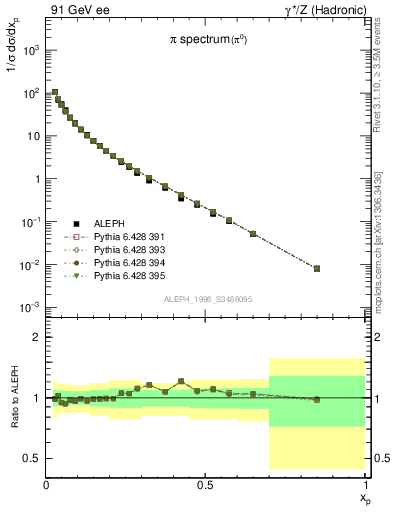 Plot of xpi in 91 GeV ee collisions