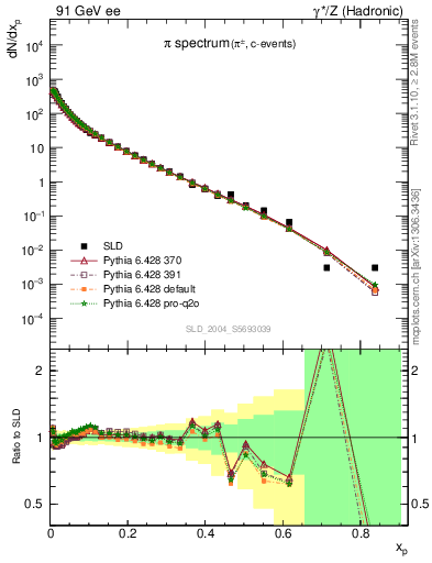 Plot of xpi in 91 GeV ee collisions