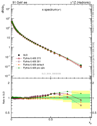 Plot of xpi in 91 GeV ee collisions