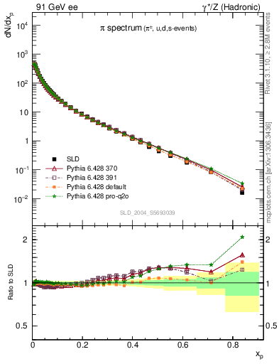 Plot of xpi in 91 GeV ee collisions